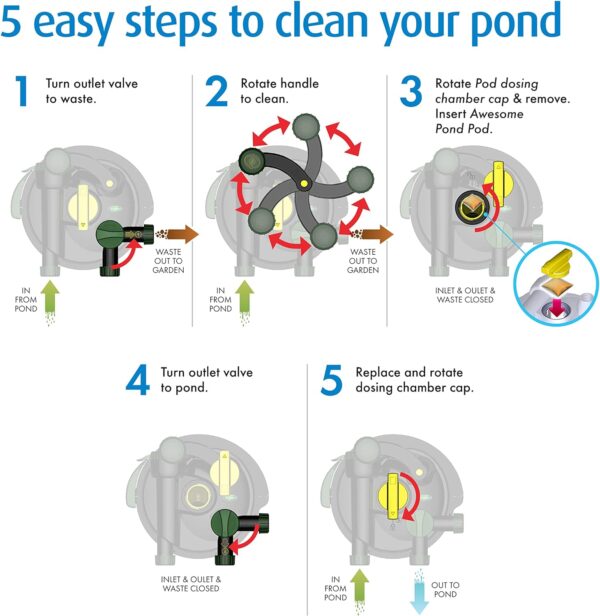 Awesome Pond Clean Hands System, Containing Mechanical & Biological Filtration, Easy Maintenance Filter, UV Water Clarifier, for Ponds up to 1200 Gallons, Black, (8847) - Image 2